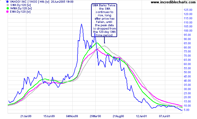 Yahoo with a Simple Moving Average SMA