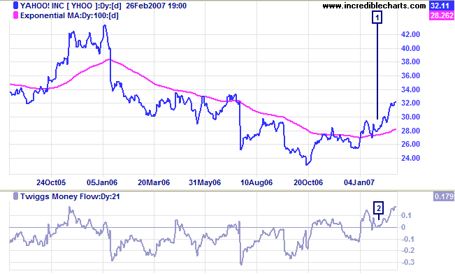 Yahoo stock screen breakout