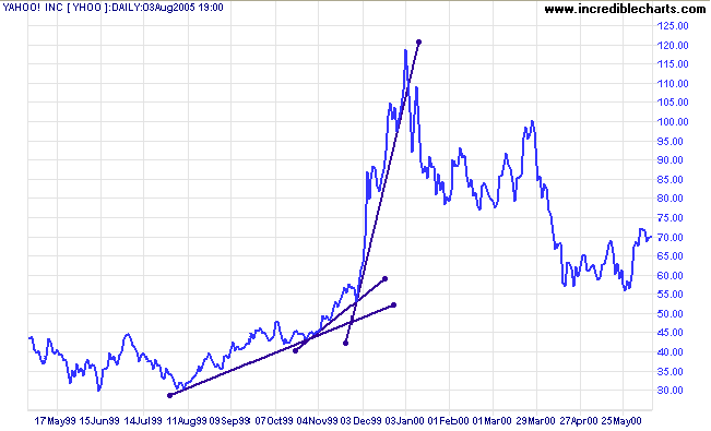 trendline during a stock blow-off