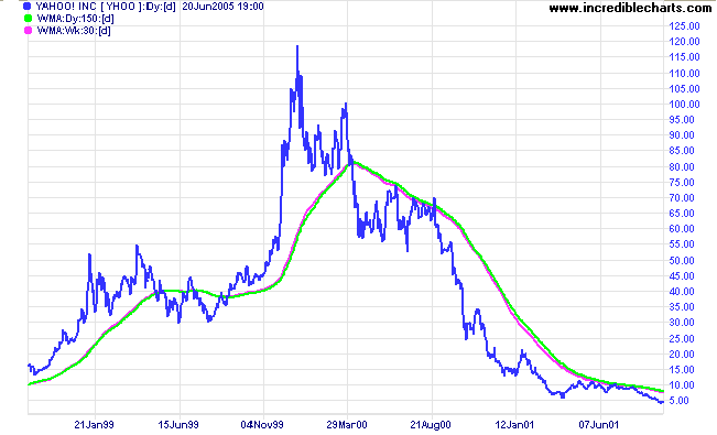 Yahoo with Weighted Moving Average (WMA) Weekly vs Daily