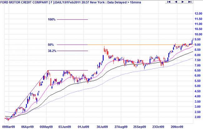 ford fibonacci extension 