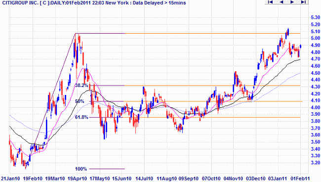 citigroup fibonacci retracement