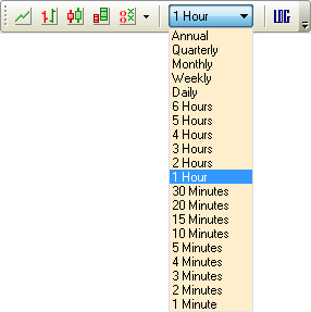 Chart Interval Menu