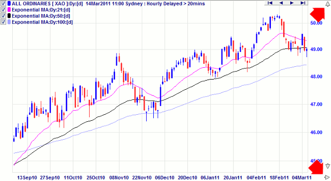 scale price and time axes scale price and time axes