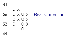 Bear Correction