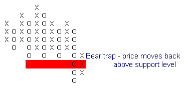 Point and Figure Bear Trap