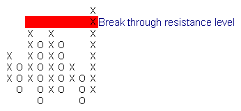 Point and Figure: Breakthrough