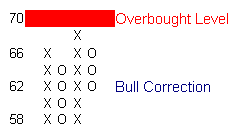 Bull Correction