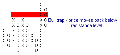 Point and Figure Bull Trap