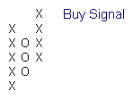 Point and Figure Buy Signal