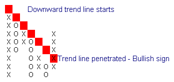 Point and Figure Downtrend