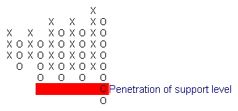 Penetration of Support