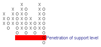 Point and Figure: Penetration