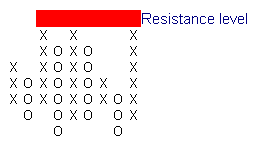 Point and Figure Chart - Resistance