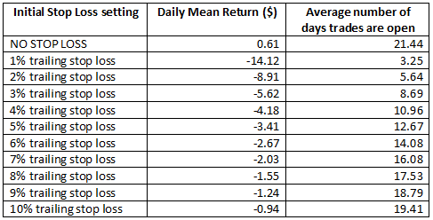 Trailing Percentage Stop Raw Trades