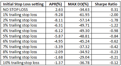 Trailing Percentage Stop Portfolio