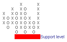 Point and Figure Support