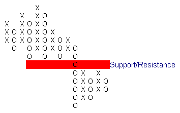 Point and Figure Support and Resistance