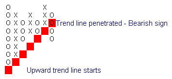 Point and Figure Uptrend