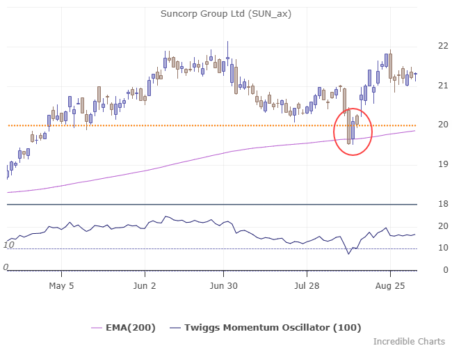 Suncorp (SUN) Bear Trap