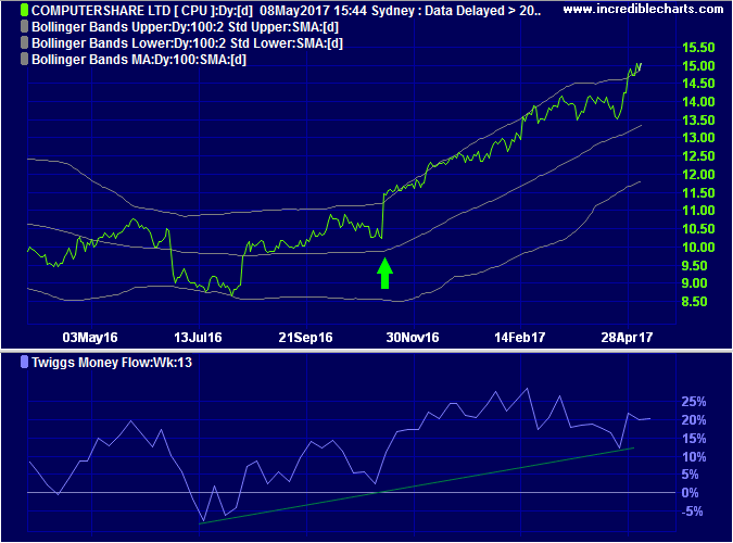 Computershare [CPU] - Bollinger Bands &: Twiggs Money Flow Trend