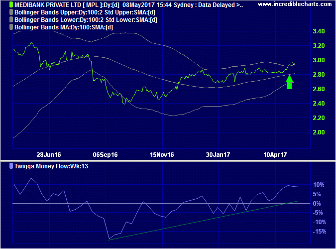 Medibank Private [MPL] - Bollinger Bands &: Twiggs Money Flow Trend