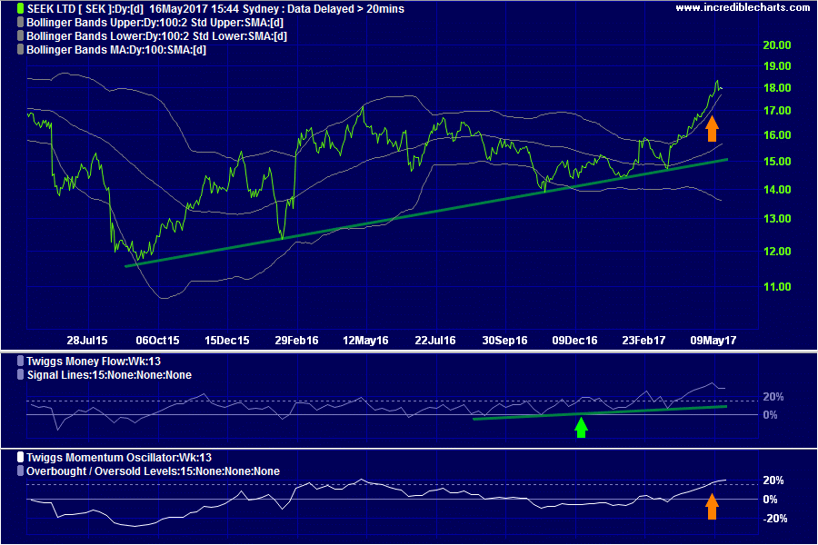 Seek Ltd [SEK] - Twiggs Momentum & Twiggs Money Flow Trend