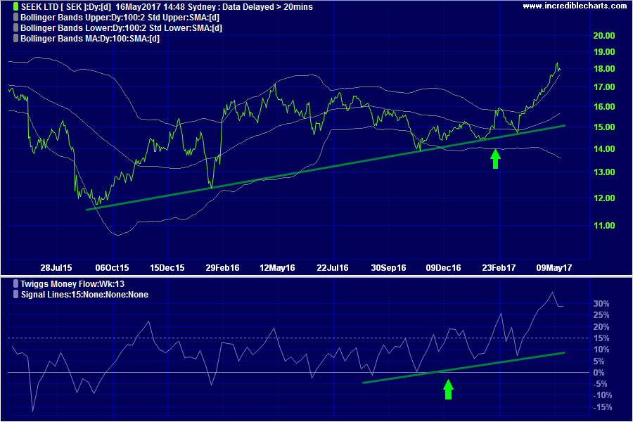 Seek Ltd [SEK] - Twiggs Money Flow Trend