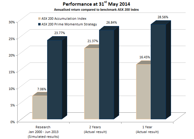 ASX200 Prime Momentum